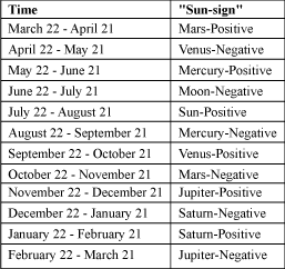Zodiac signs negative Ten Negative