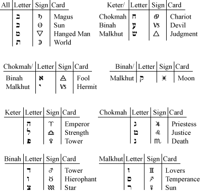 Tarot Meaning Chart