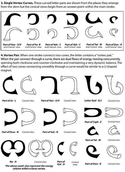 Ophanic letter components