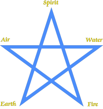Basic pentagram attributions