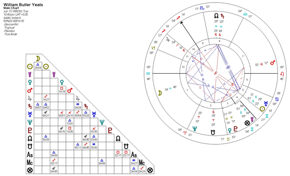 Natal Angelic Chart