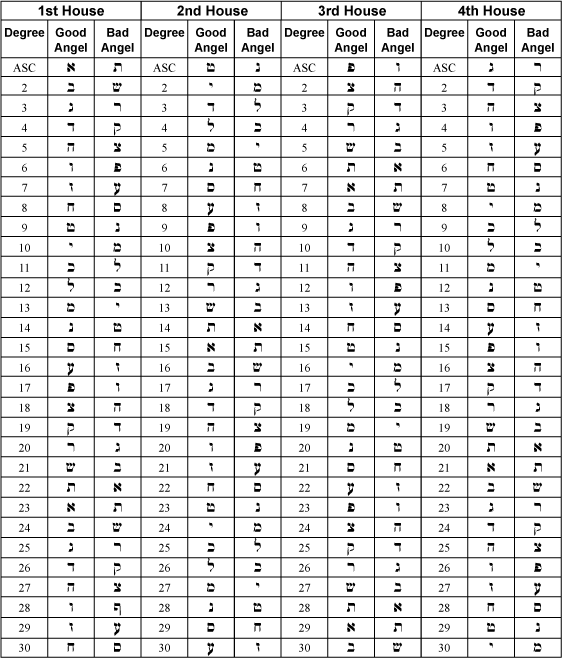 Kabbalah Birth Chart Calculator