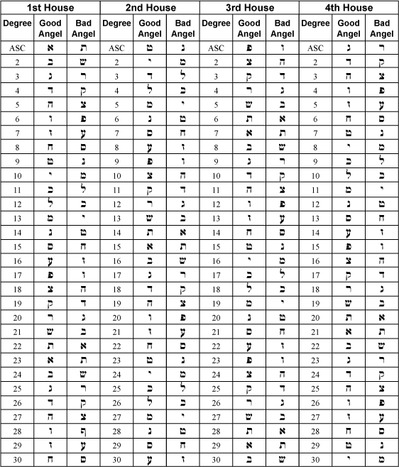 Natal Angelic Chart