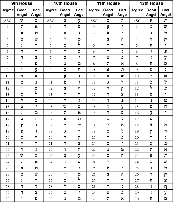 Your Natal Angelic Chart