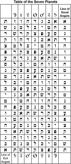 Natal Angelic Chart