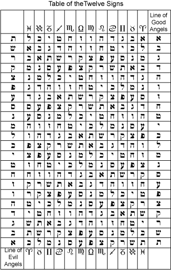 Angelic Alphabet Chart