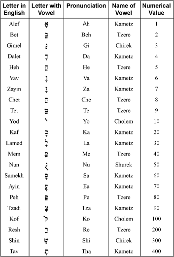 What Is Natal Angelic Chart